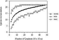 Randomization species-area curve generated from sampling quadrat combinations (NS=500) without replacement in Forest Park. The lower curve represents the minimum number of species and the upper curve the maximum number of species attained for each combination of quadrats.